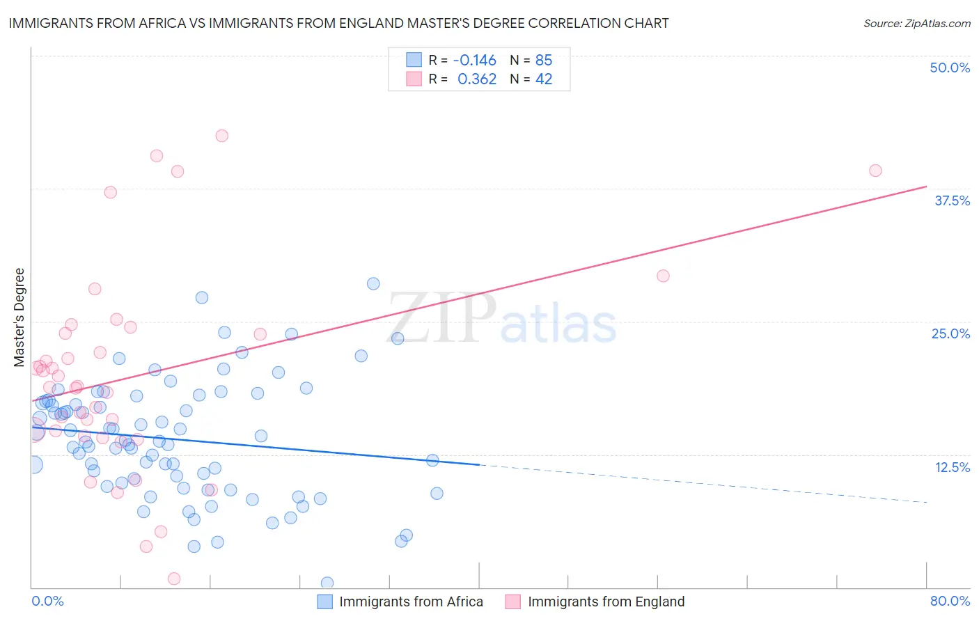 Immigrants from Africa vs Immigrants from England Master's Degree