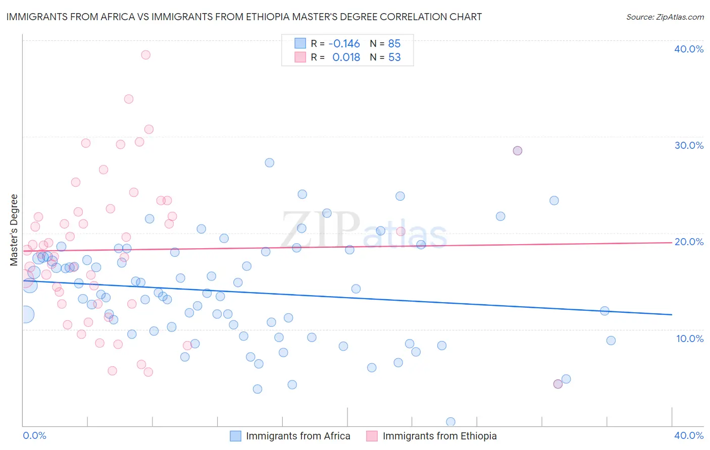 Immigrants from Africa vs Immigrants from Ethiopia Master's Degree