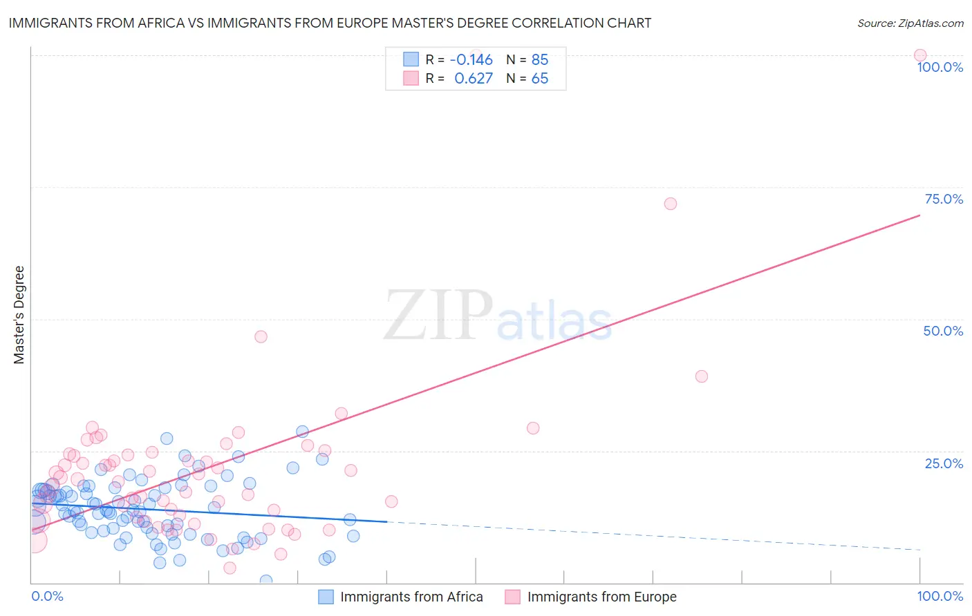 Immigrants from Africa vs Immigrants from Europe Master's Degree