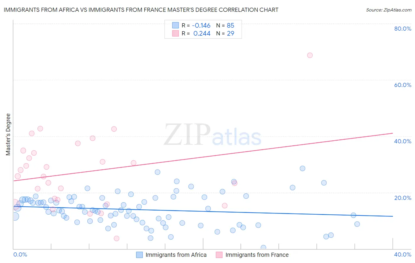 Immigrants from Africa vs Immigrants from France Master's Degree