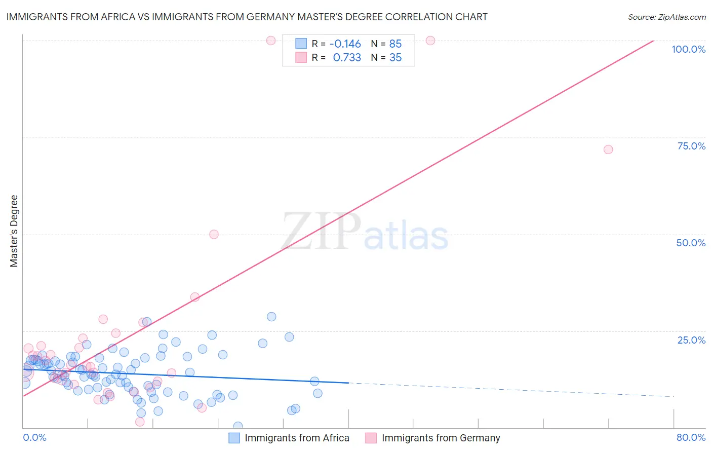 Immigrants from Africa vs Immigrants from Germany Master's Degree