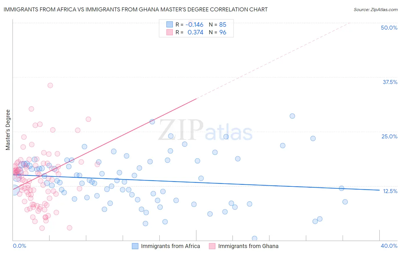 Immigrants from Africa vs Immigrants from Ghana Master's Degree