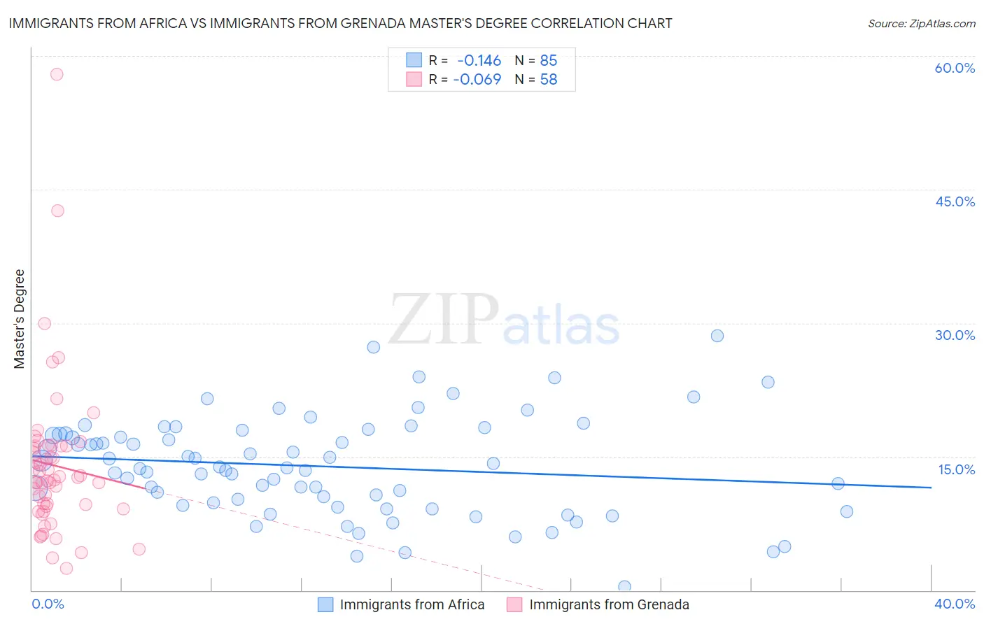 Immigrants from Africa vs Immigrants from Grenada Master's Degree