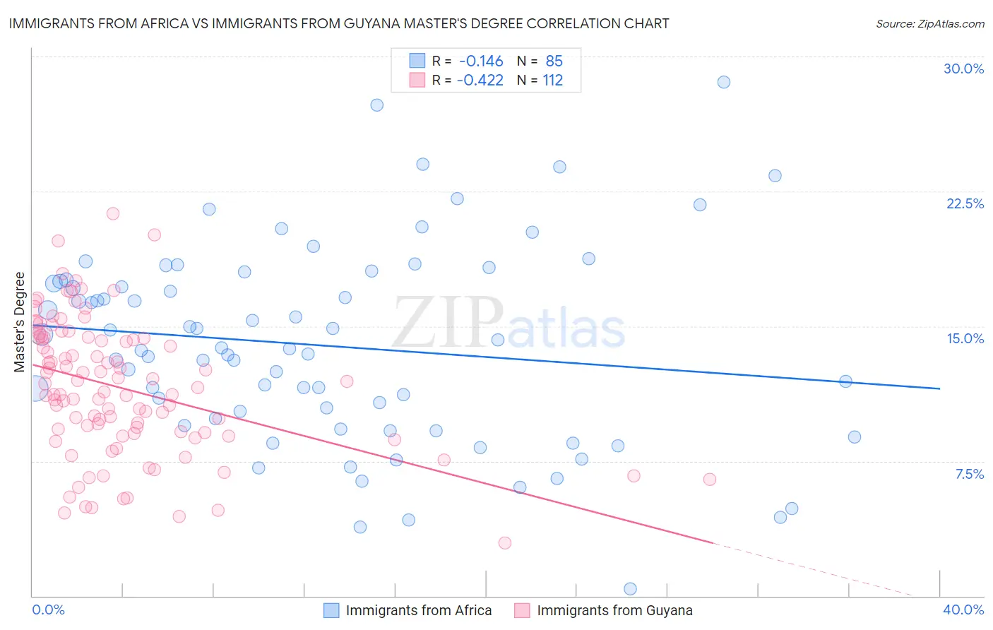 Immigrants from Africa vs Immigrants from Guyana Master's Degree