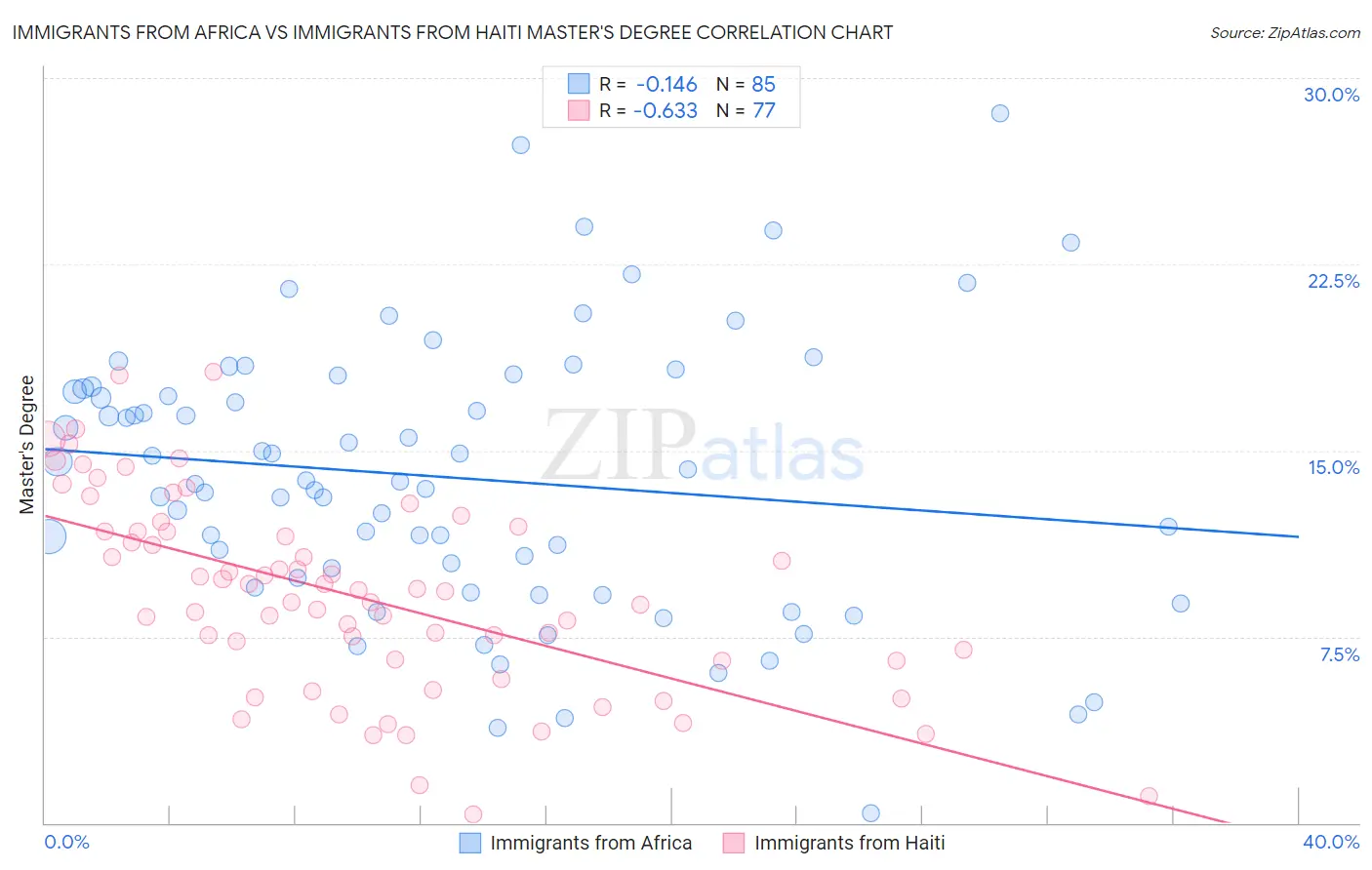 Immigrants from Africa vs Immigrants from Haiti Master's Degree
