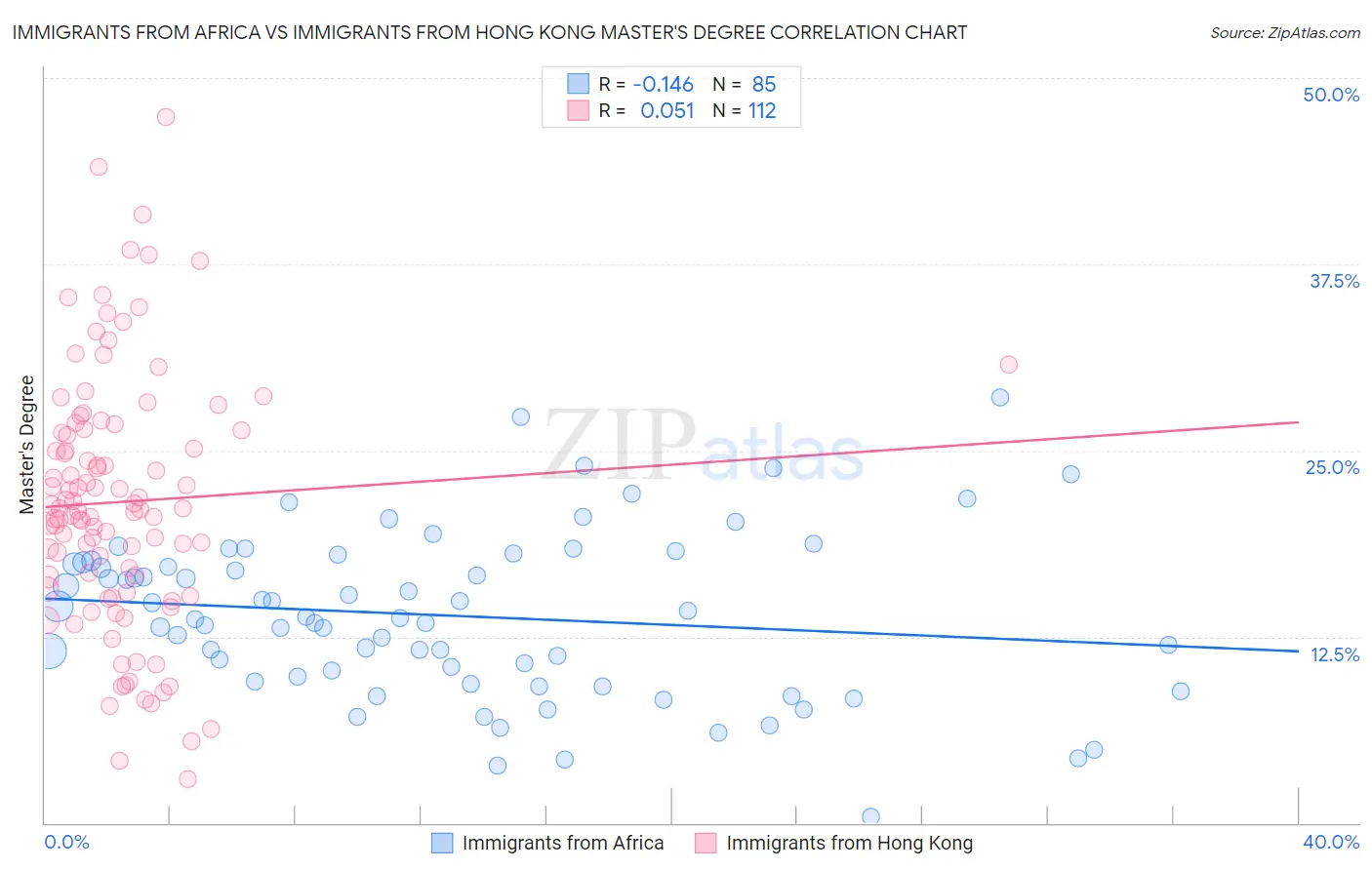 Immigrants from Africa vs Immigrants from Hong Kong Master's Degree