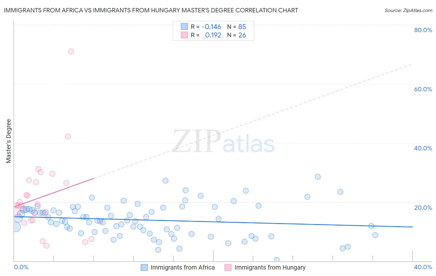 Immigrants from Africa vs Immigrants from Hungary Master's Degree