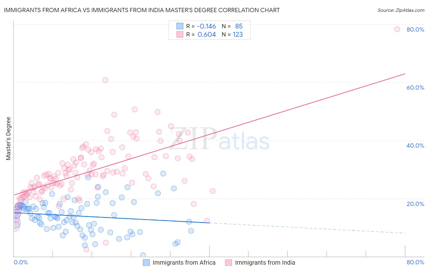 Immigrants from Africa vs Immigrants from India Master's Degree