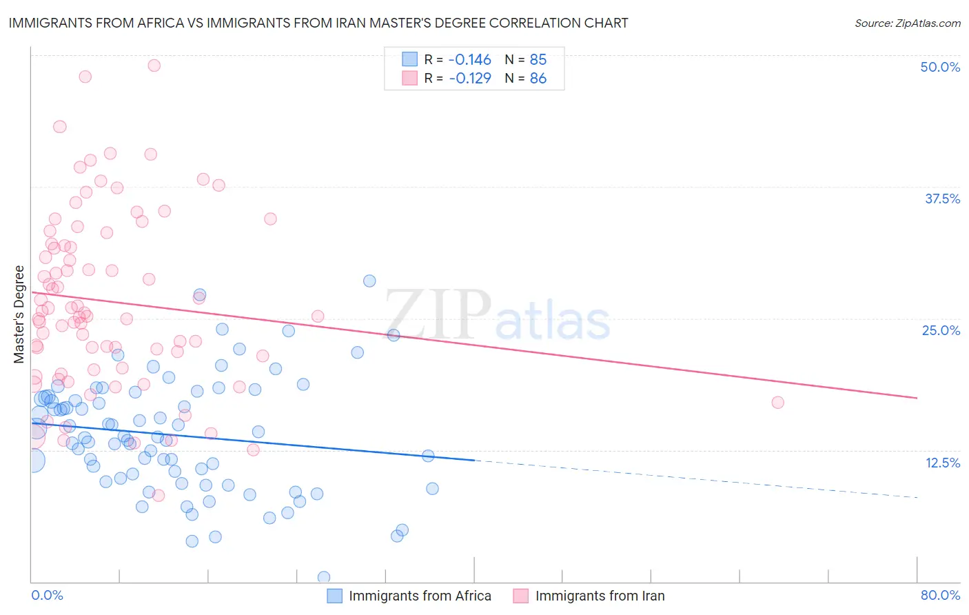 Immigrants from Africa vs Immigrants from Iran Master's Degree