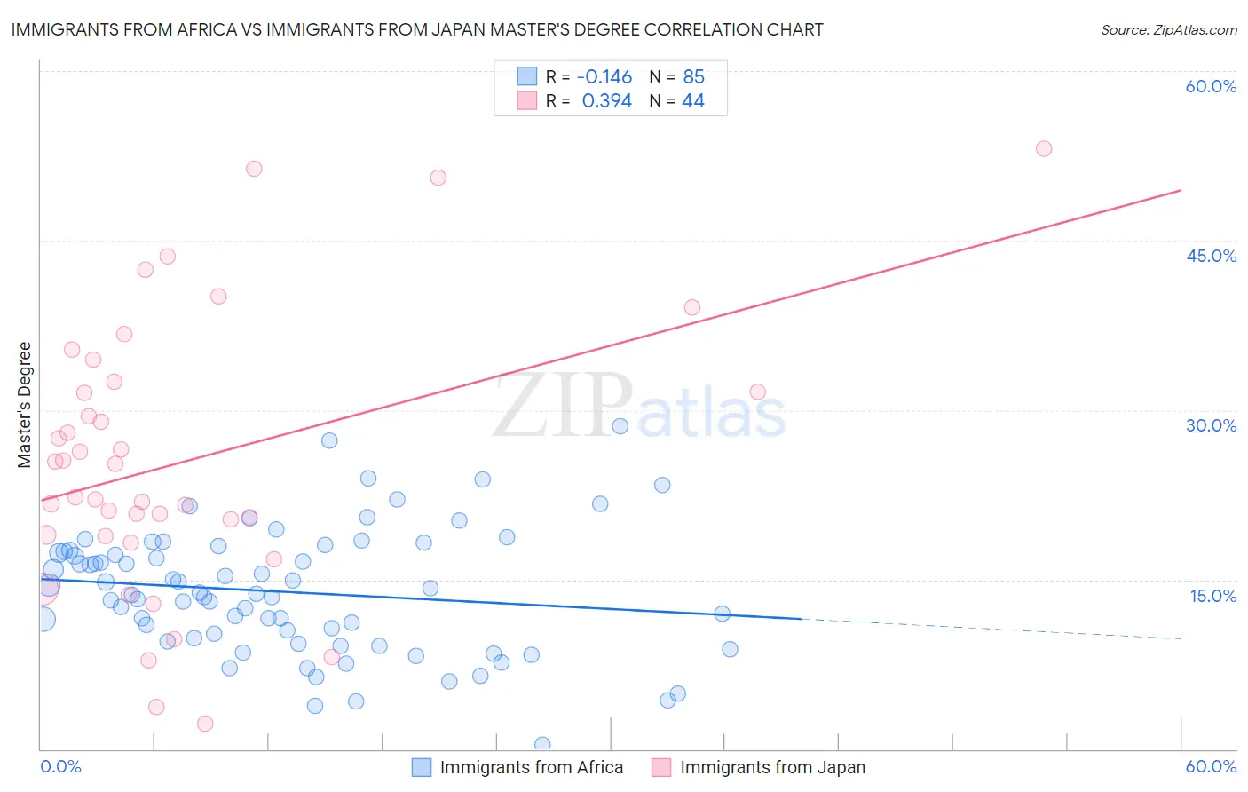 Immigrants from Africa vs Immigrants from Japan Master's Degree