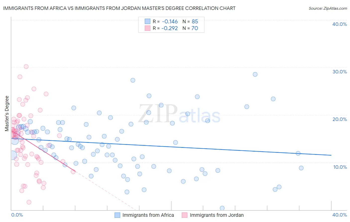 Immigrants from Africa vs Immigrants from Jordan Master's Degree