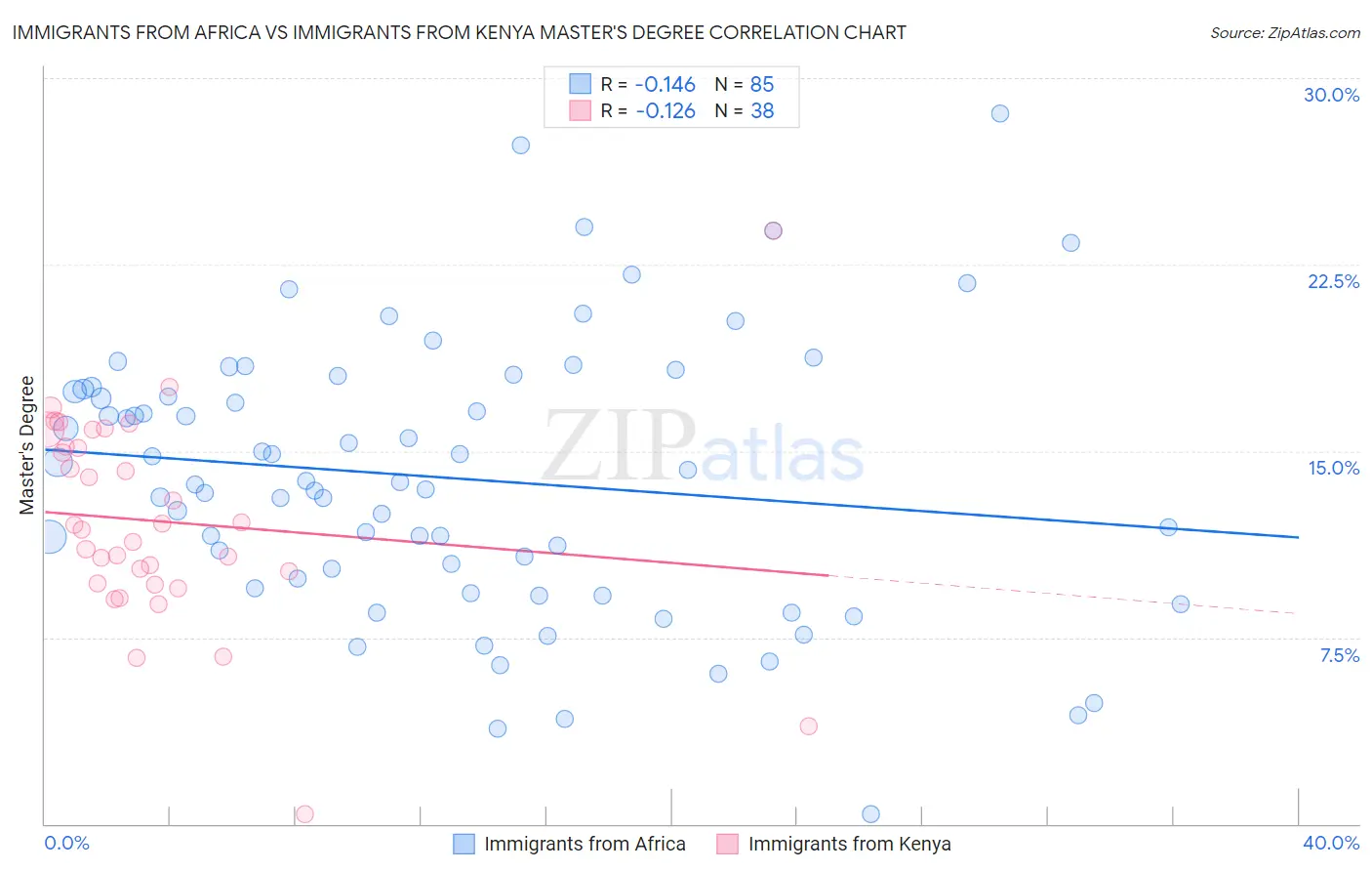 Immigrants from Africa vs Immigrants from Kenya Master's Degree