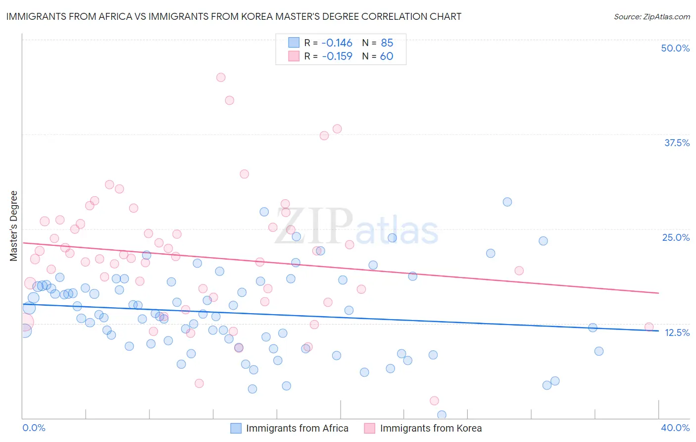 Immigrants from Africa vs Immigrants from Korea Master's Degree