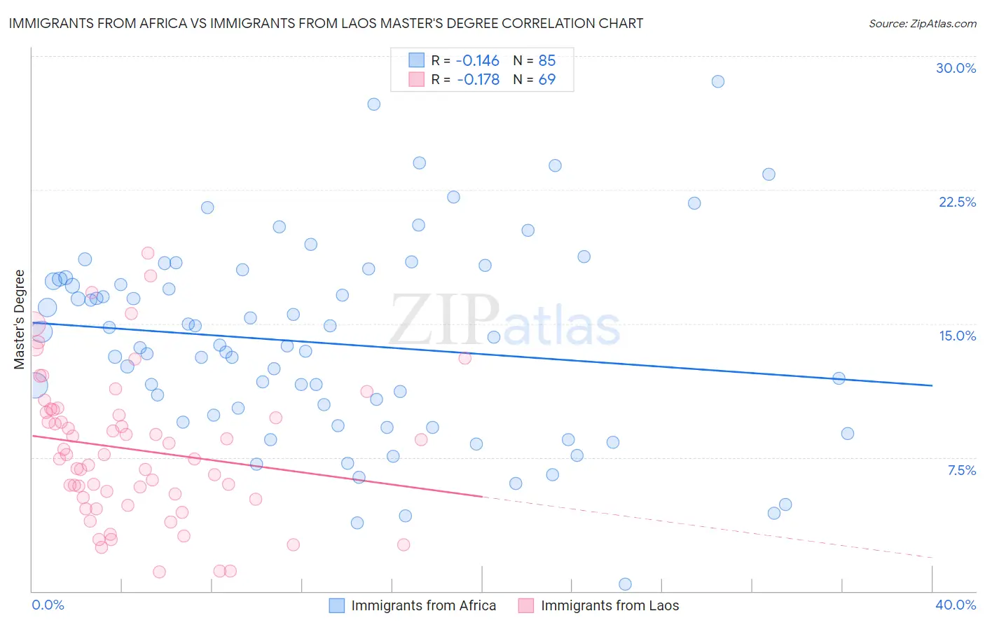 Immigrants from Africa vs Immigrants from Laos Master's Degree