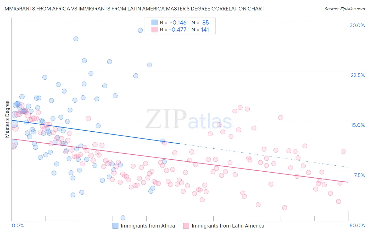 Immigrants from Africa vs Immigrants from Latin America Master's Degree