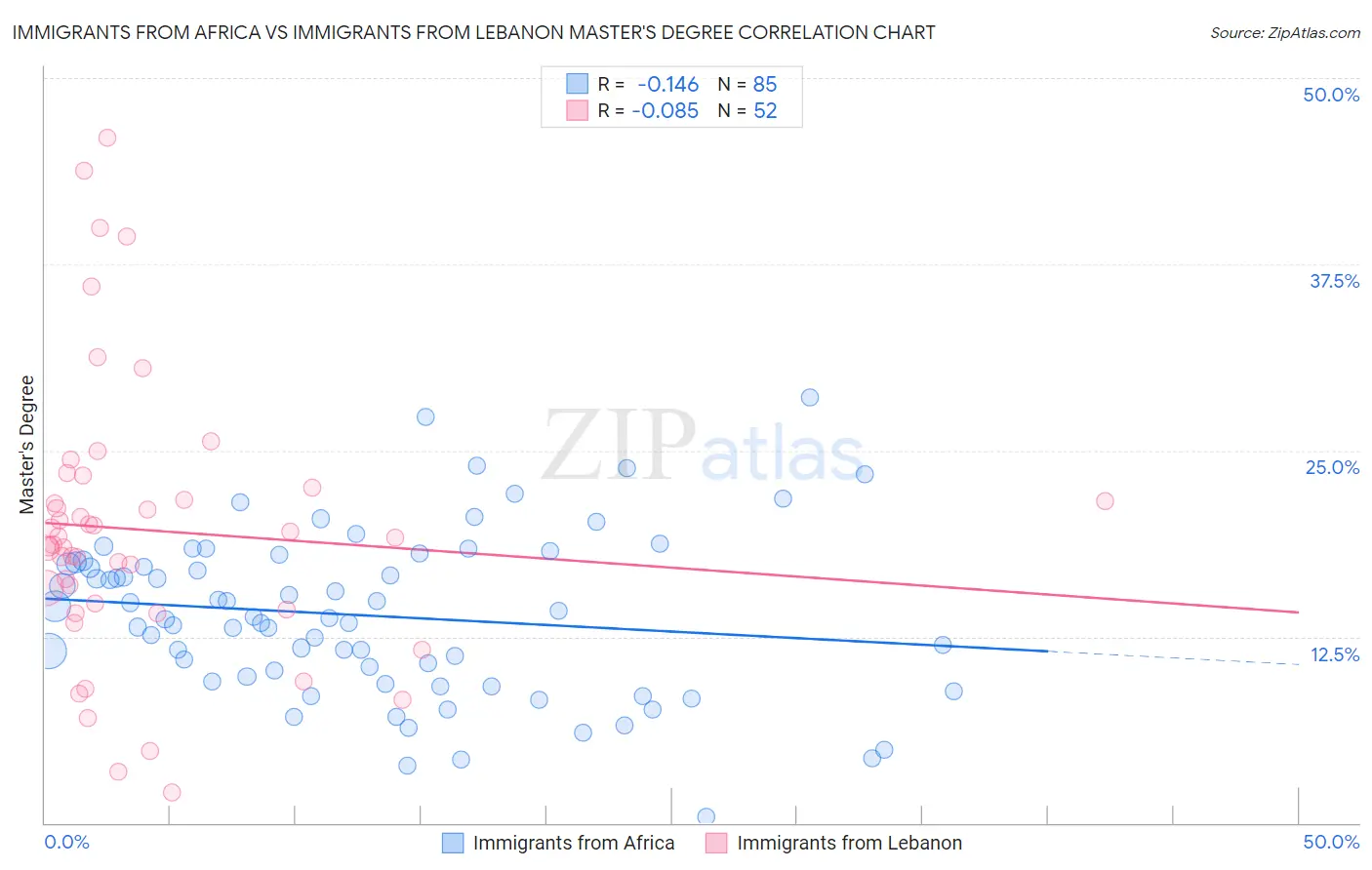 Immigrants from Africa vs Immigrants from Lebanon Master's Degree