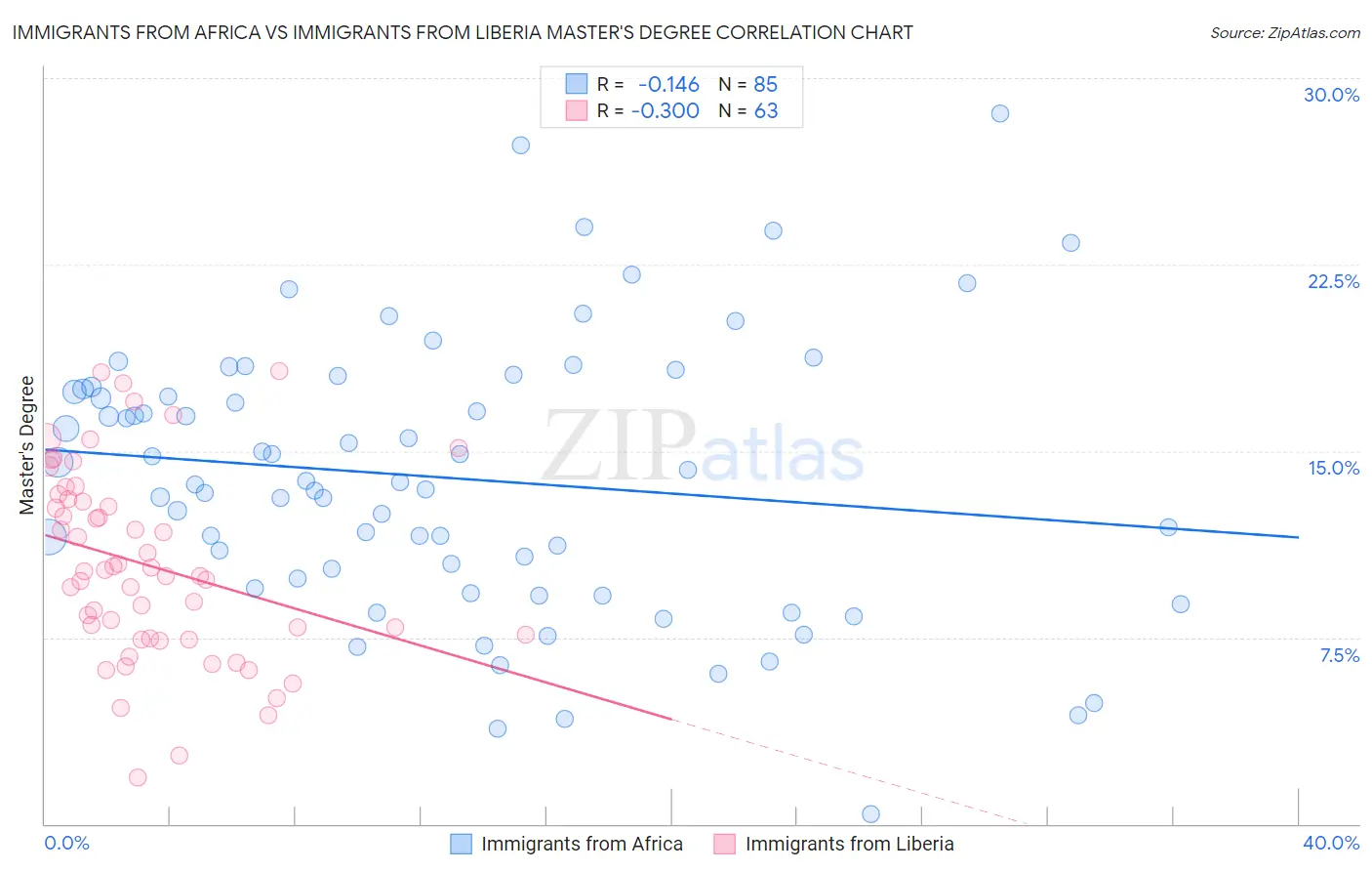 Immigrants from Africa vs Immigrants from Liberia Master's Degree