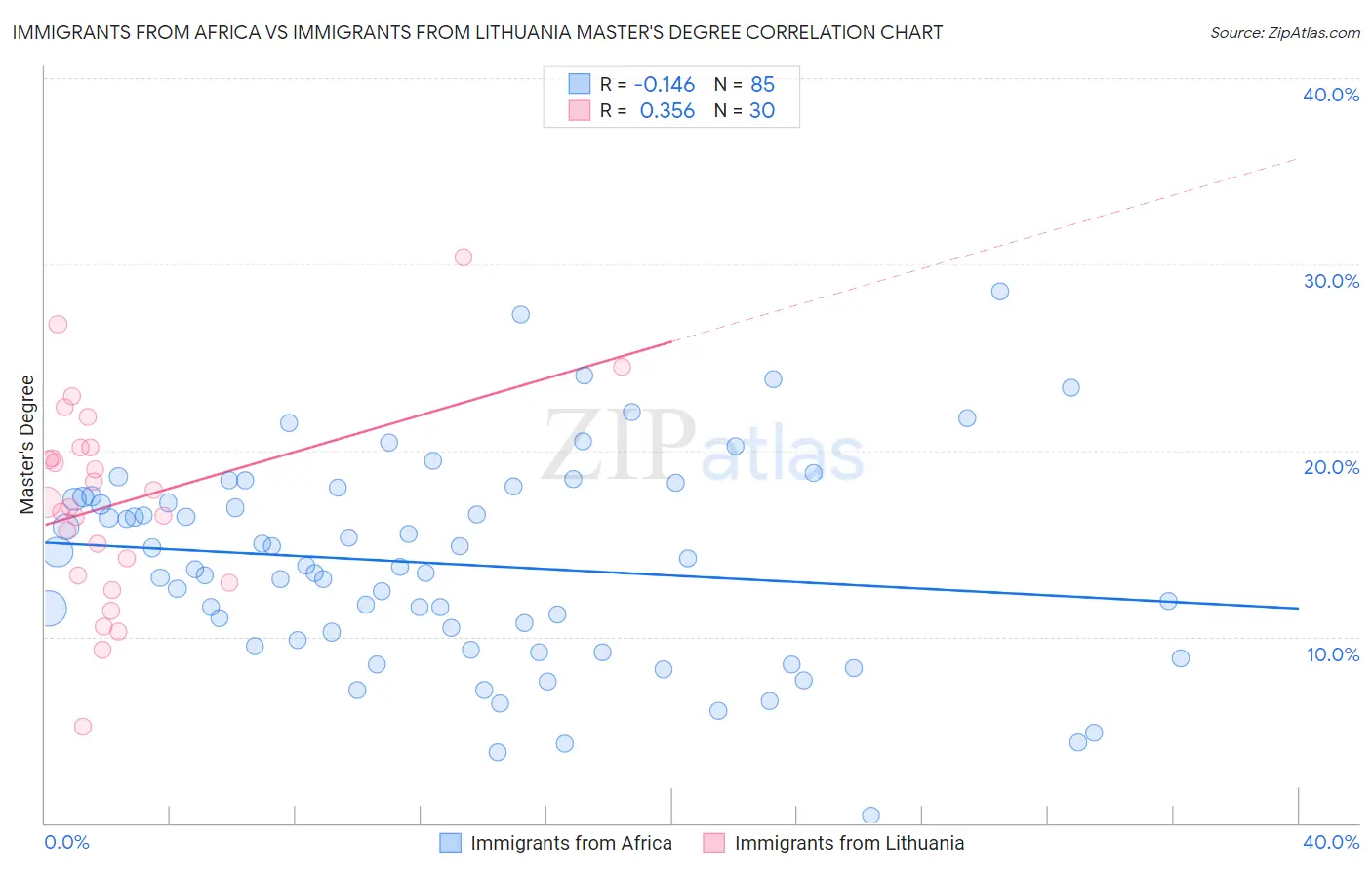 Immigrants from Africa vs Immigrants from Lithuania Master's Degree