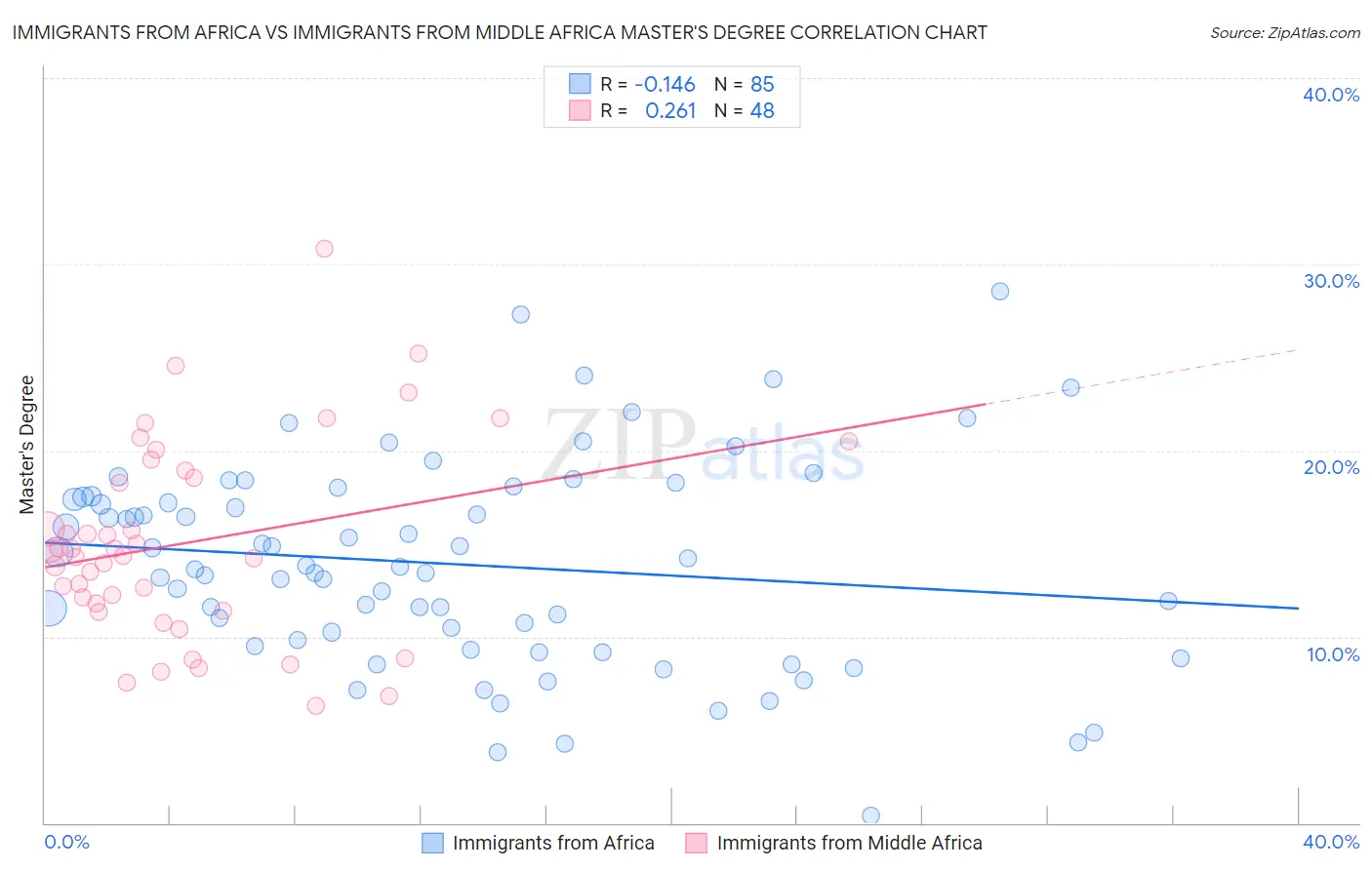 Immigrants from Africa vs Immigrants from Middle Africa Master's Degree
