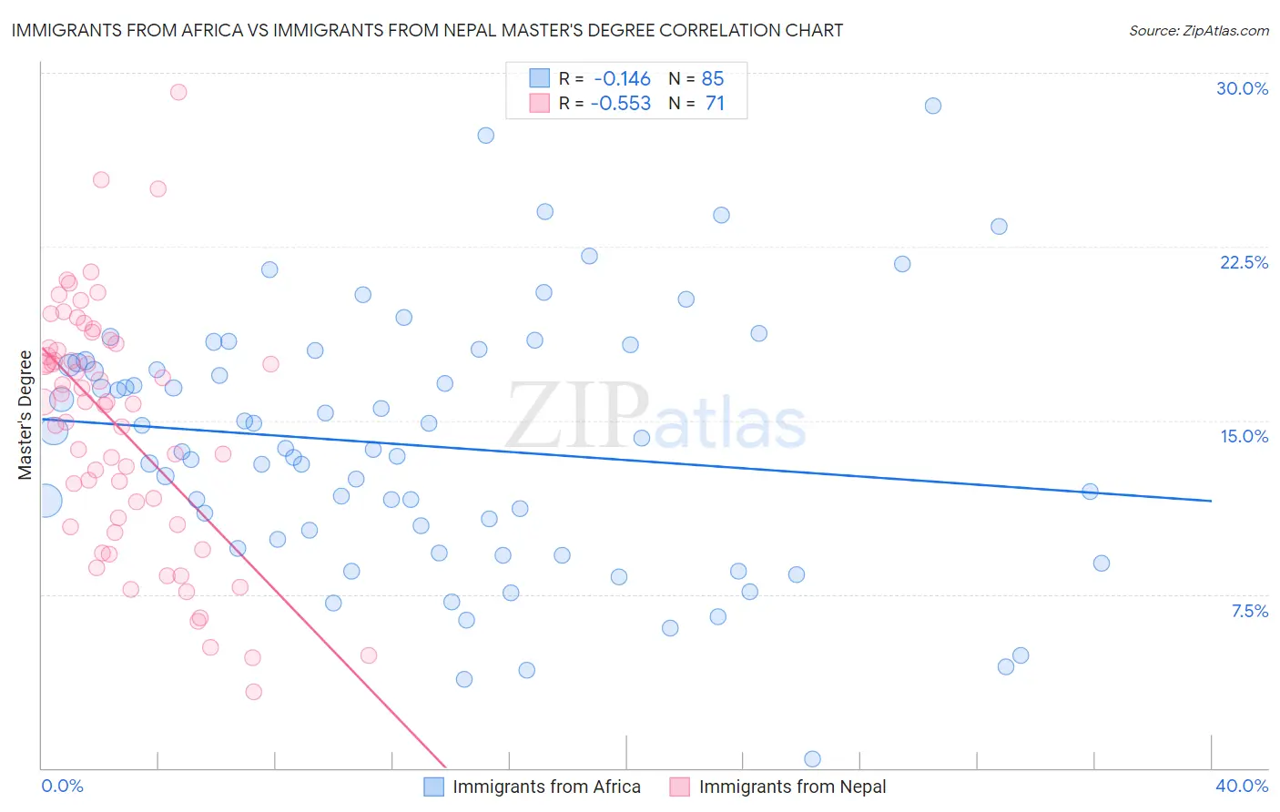 Immigrants from Africa vs Immigrants from Nepal Master's Degree