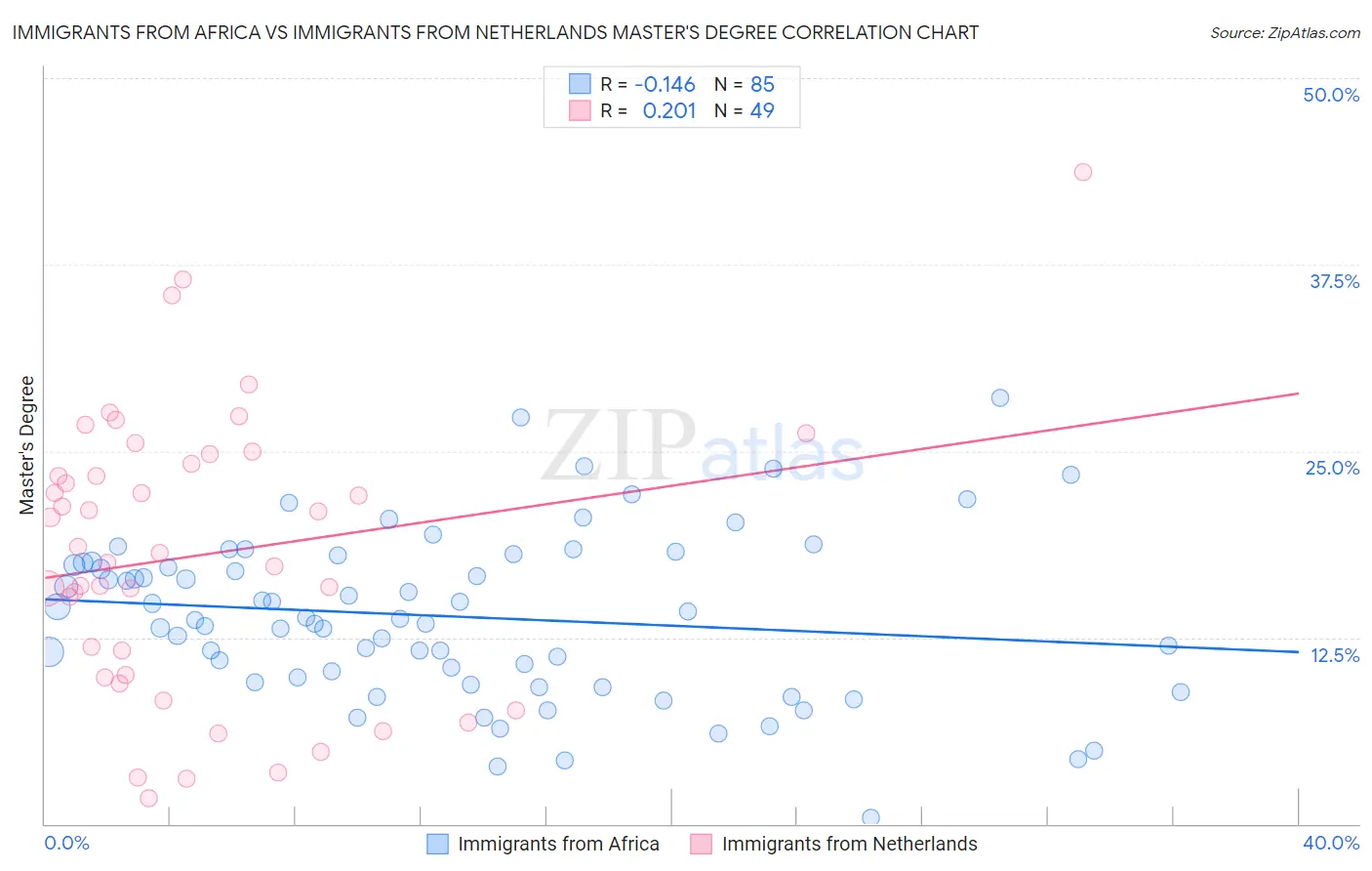 Immigrants from Africa vs Immigrants from Netherlands Master's Degree