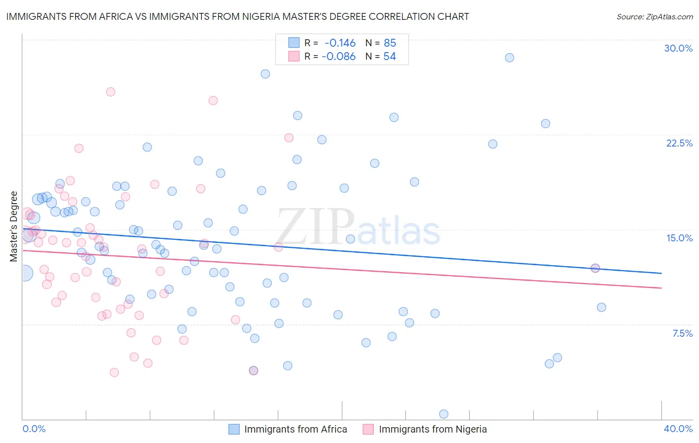 Immigrants from Africa vs Immigrants from Nigeria Master's Degree