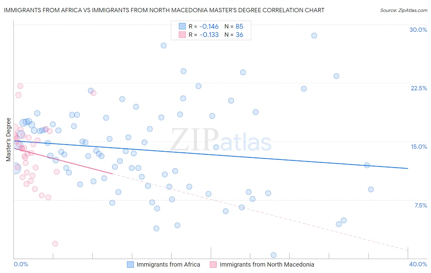 Immigrants from Africa vs Immigrants from North Macedonia Master's Degree