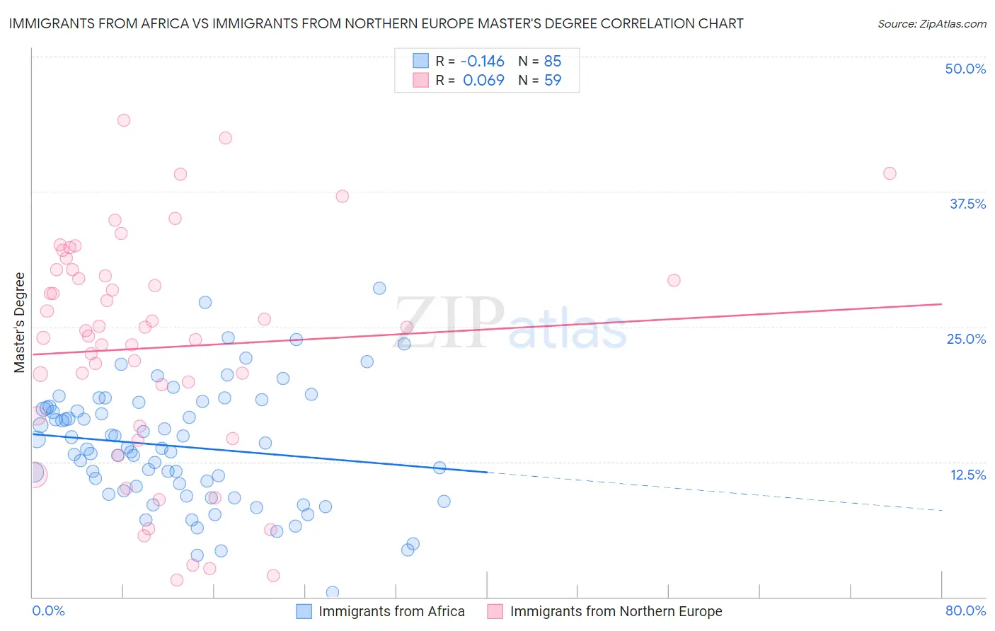 Immigrants from Africa vs Immigrants from Northern Europe Master's Degree