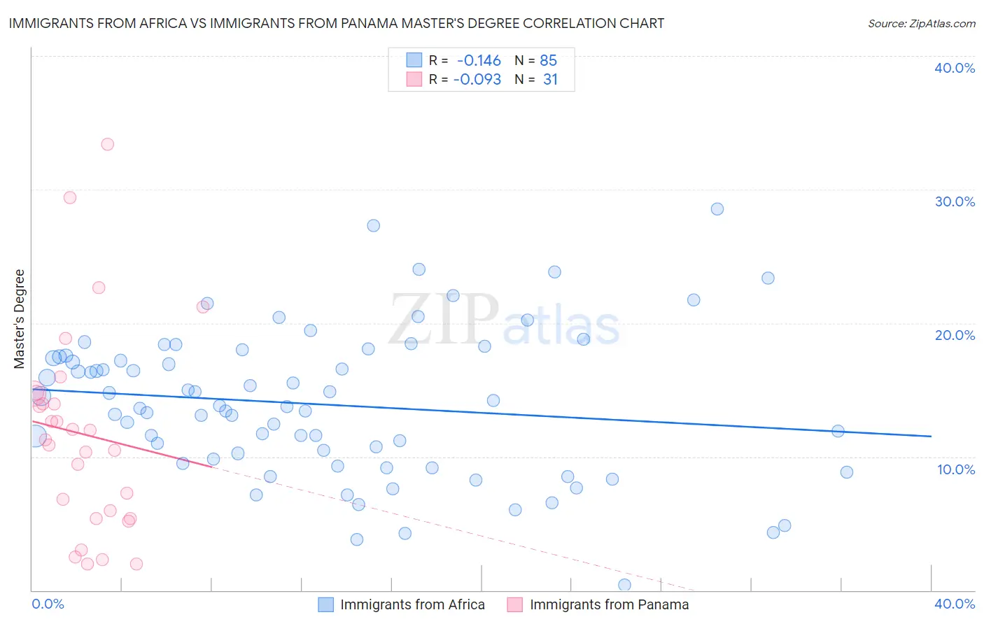 Immigrants from Africa vs Immigrants from Panama Master's Degree