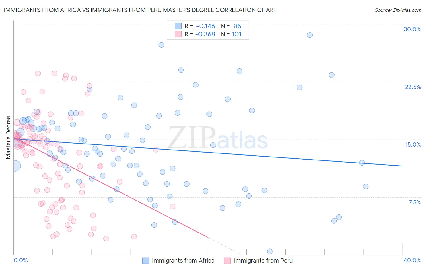 Immigrants from Africa vs Immigrants from Peru Master's Degree