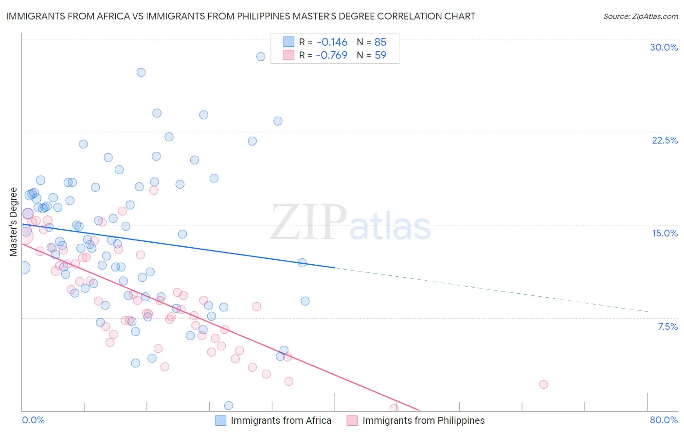 Immigrants from Africa vs Immigrants from Philippines Master's Degree