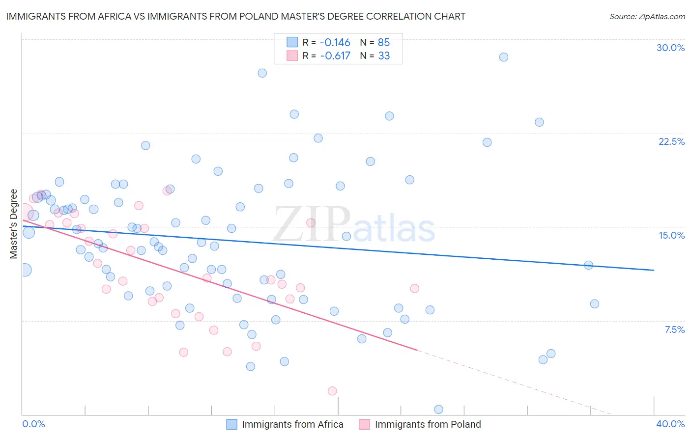 Immigrants from Africa vs Immigrants from Poland Master's Degree