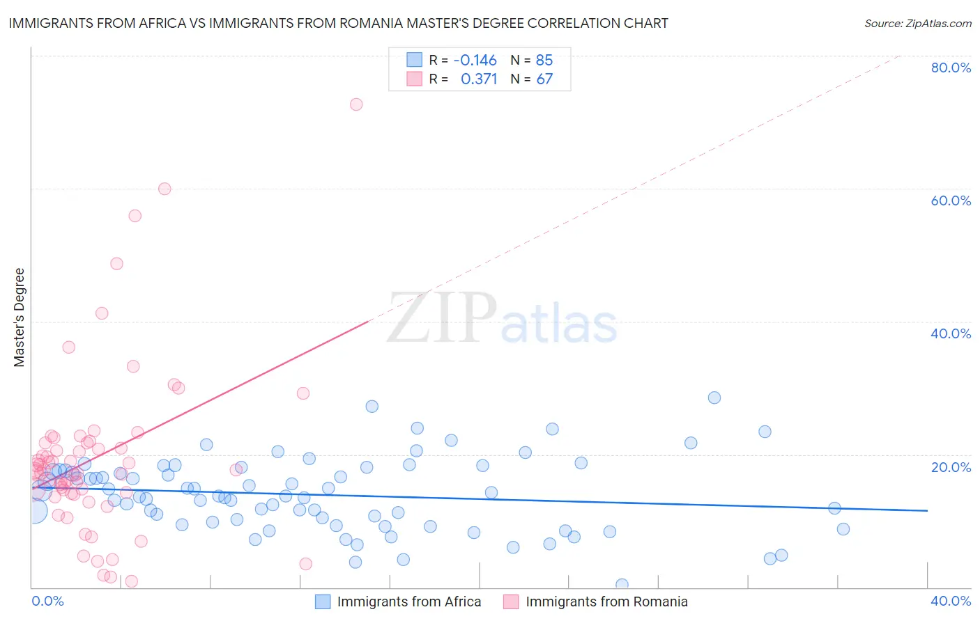 Immigrants from Africa vs Immigrants from Romania Master's Degree