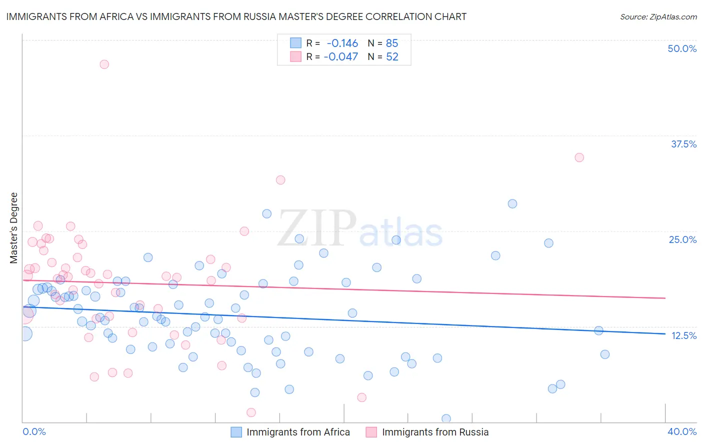 Immigrants from Africa vs Immigrants from Russia Master's Degree