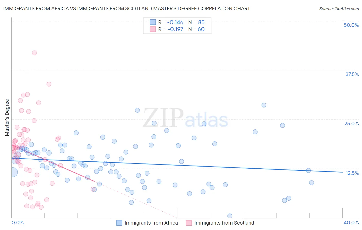 Immigrants from Africa vs Immigrants from Scotland Master's Degree