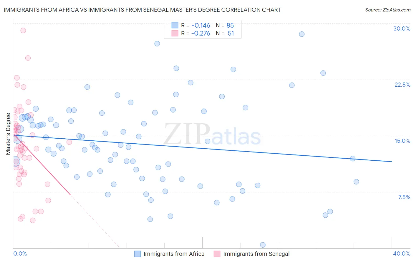 Immigrants from Africa vs Immigrants from Senegal Master's Degree