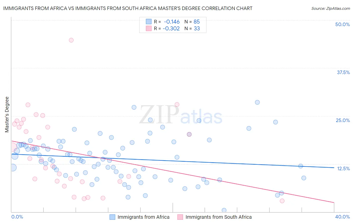 Immigrants from Africa vs Immigrants from South Africa Master's Degree