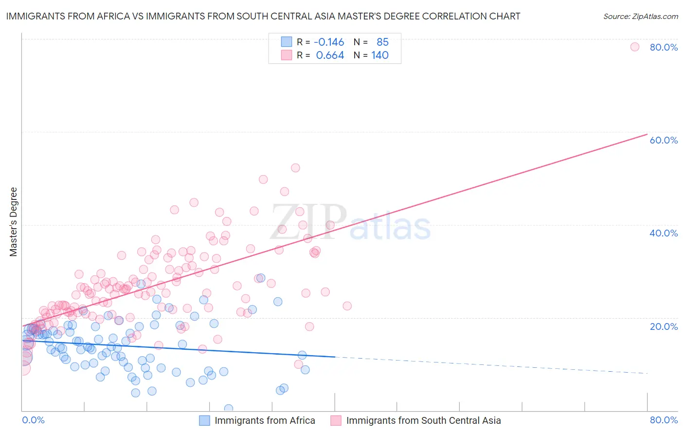 Immigrants from Africa vs Immigrants from South Central Asia Master's Degree