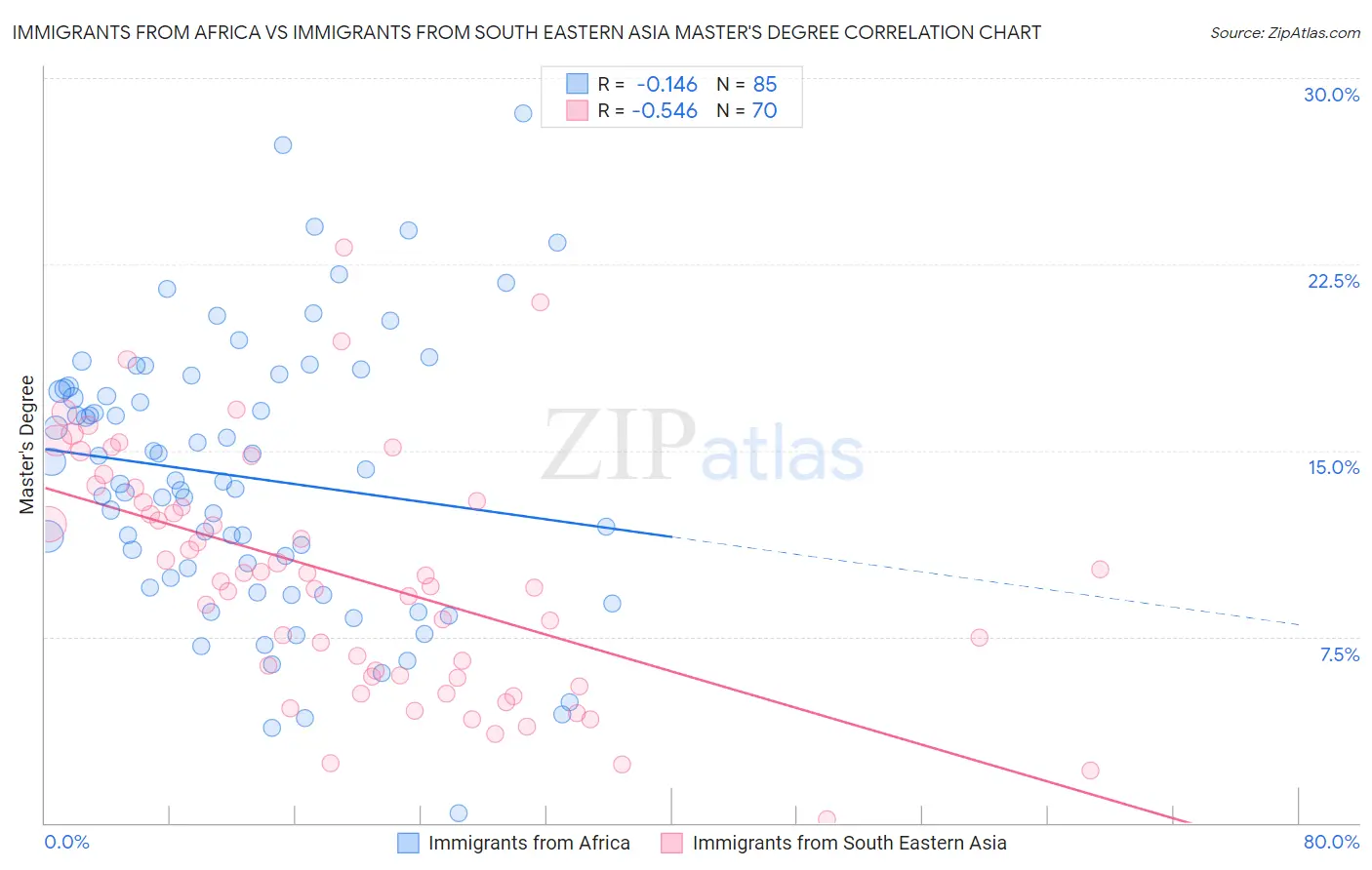 Immigrants from Africa vs Immigrants from South Eastern Asia Master's Degree