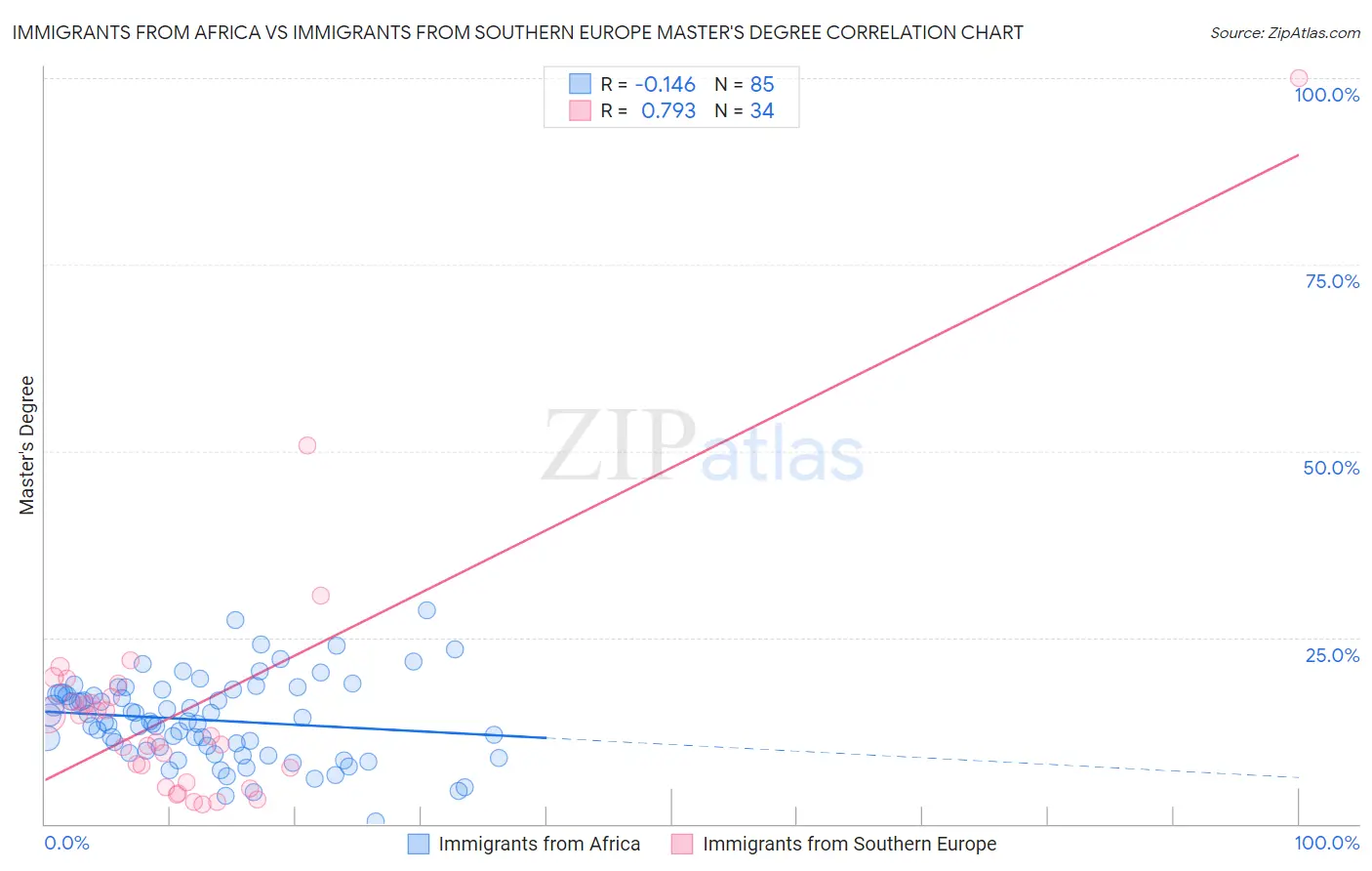 Immigrants from Africa vs Immigrants from Southern Europe Master's Degree