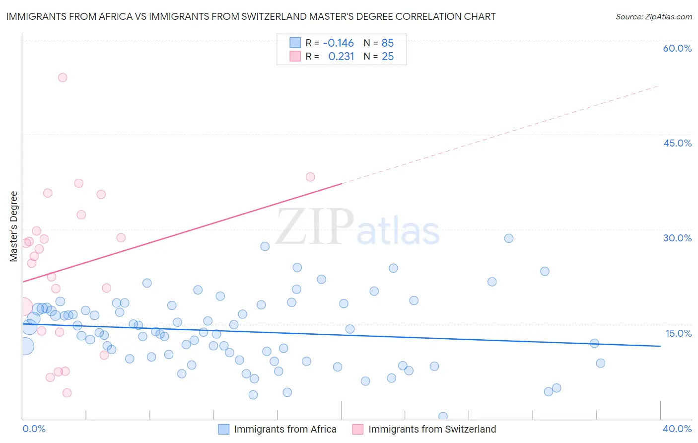 Immigrants from Africa vs Immigrants from Switzerland Master's Degree
