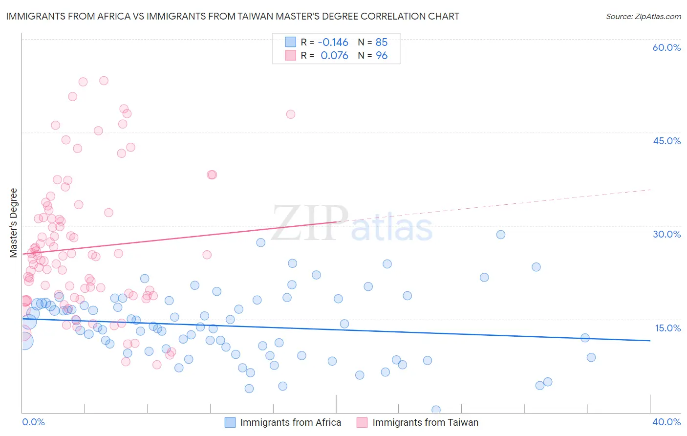 Immigrants from Africa vs Immigrants from Taiwan Master's Degree