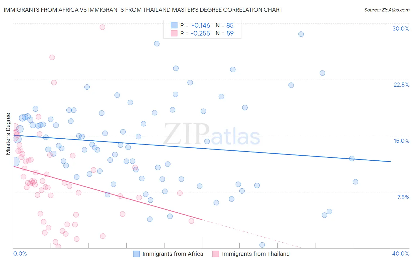 Immigrants from Africa vs Immigrants from Thailand Master's Degree