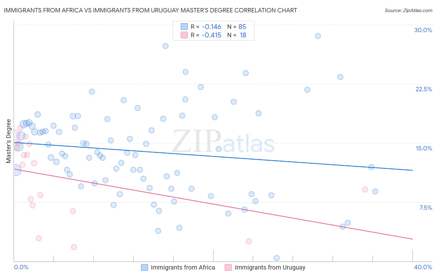 Immigrants from Africa vs Immigrants from Uruguay Master's Degree