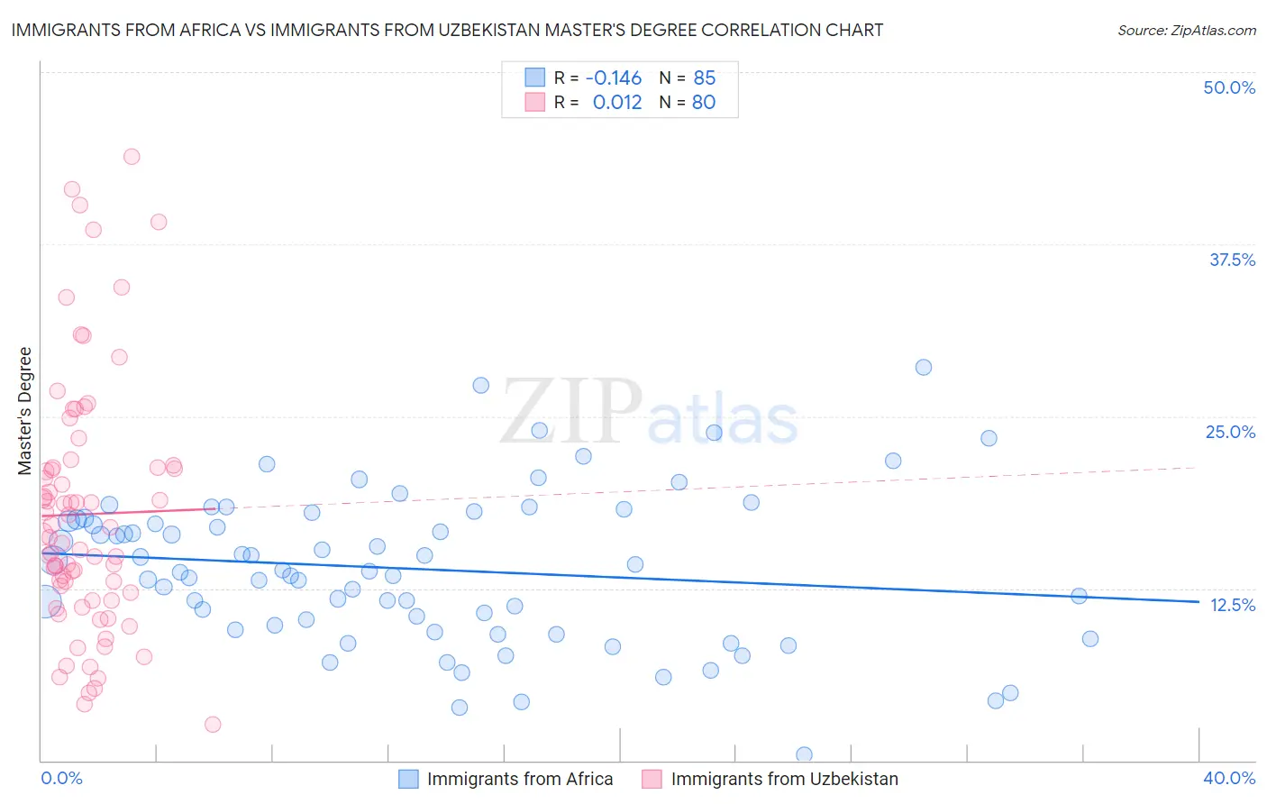 Immigrants from Africa vs Immigrants from Uzbekistan Master's Degree