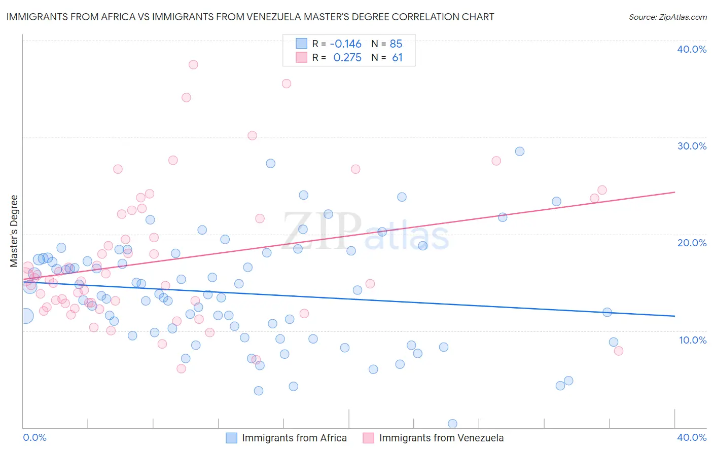 Immigrants from Africa vs Immigrants from Venezuela Master's Degree
