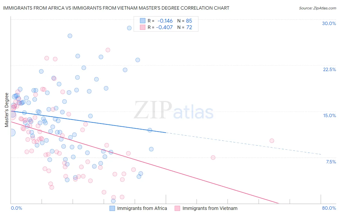 Immigrants from Africa vs Immigrants from Vietnam Master's Degree