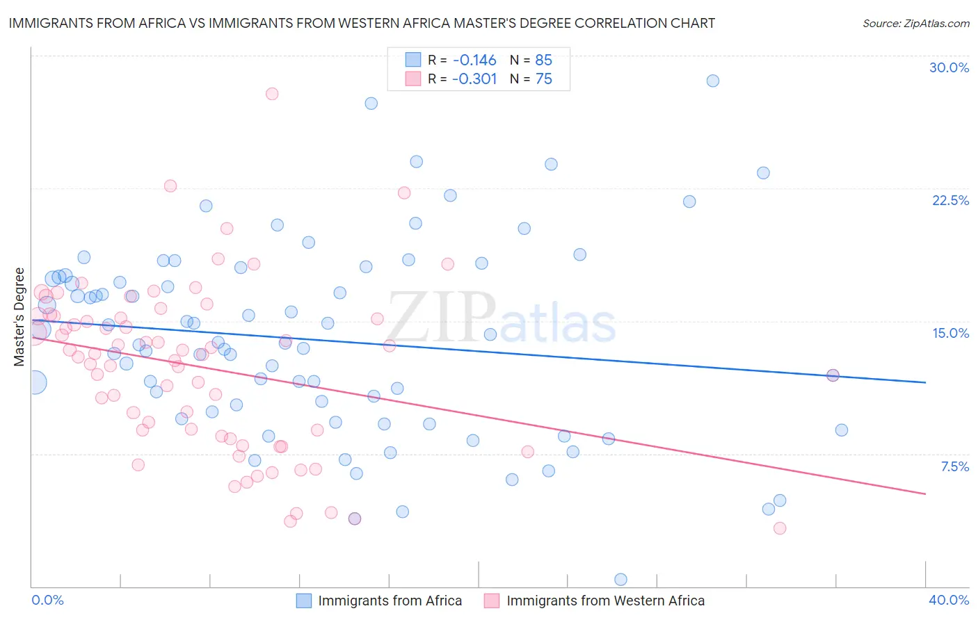 Immigrants from Africa vs Immigrants from Western Africa Master's Degree