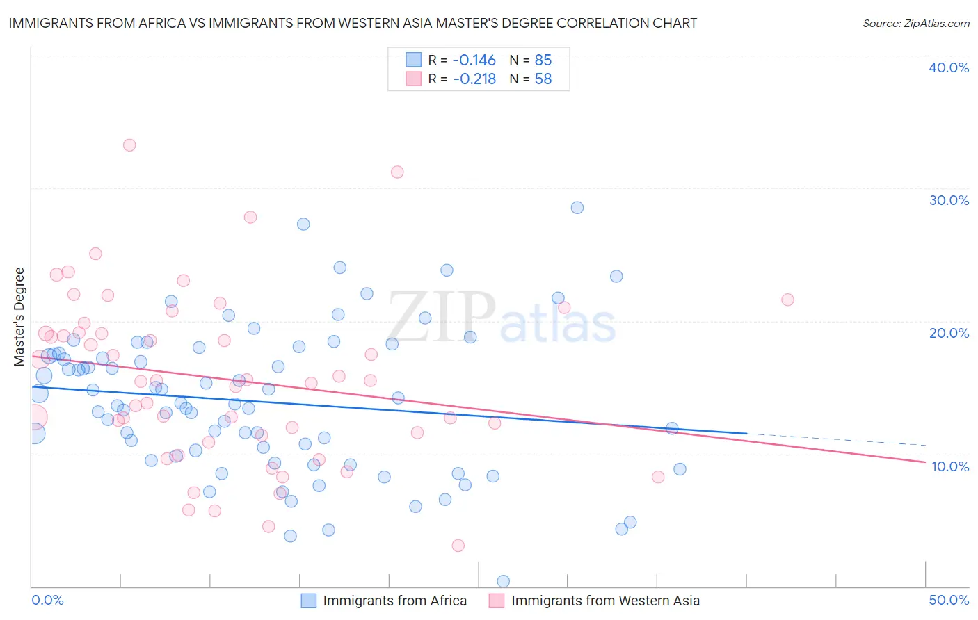 Immigrants from Africa vs Immigrants from Western Asia Master's Degree