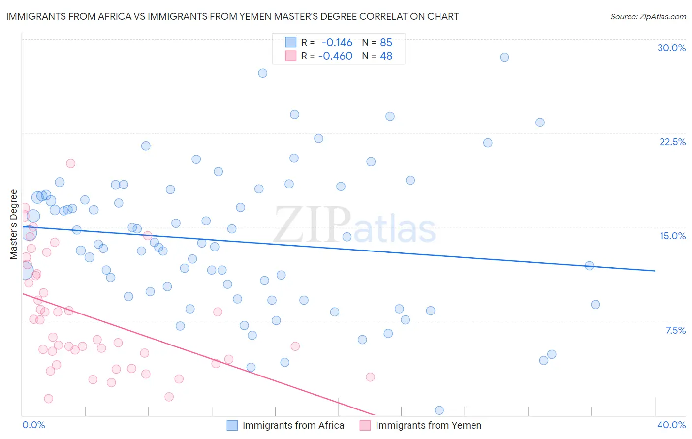 Immigrants from Africa vs Immigrants from Yemen Master's Degree